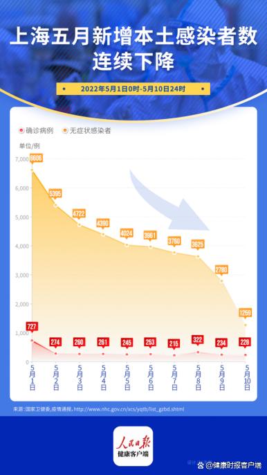 最新上海疫情本地概况