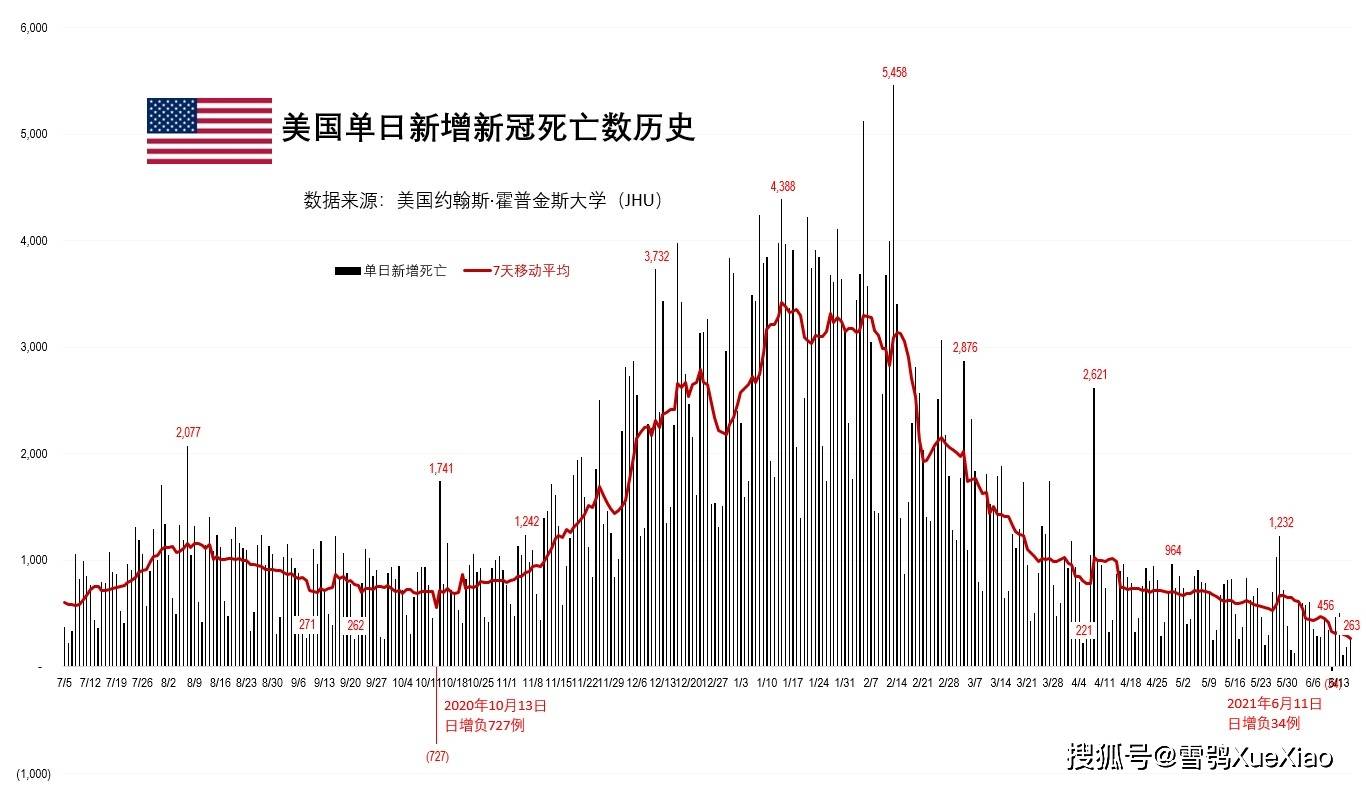 美国最新疾情概述