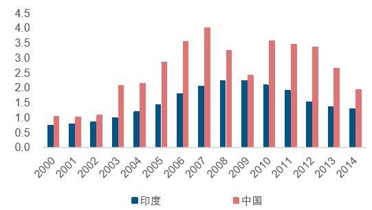 最新印度出口数据，揭示增长动力与未来趋势