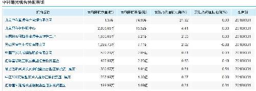 叶蓉最新持股动态及其影响