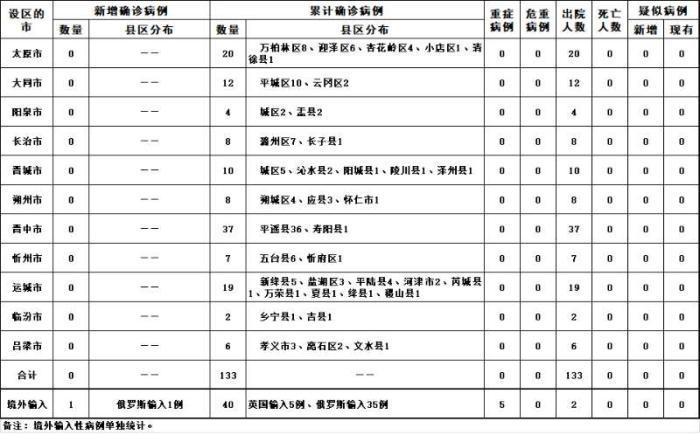 最新山西确诊病例分析